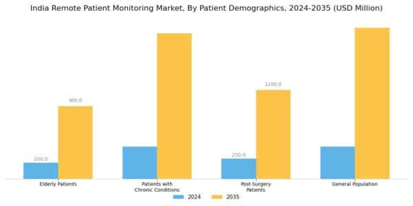 India Remote Patient Monitoring Market Segment Image 3