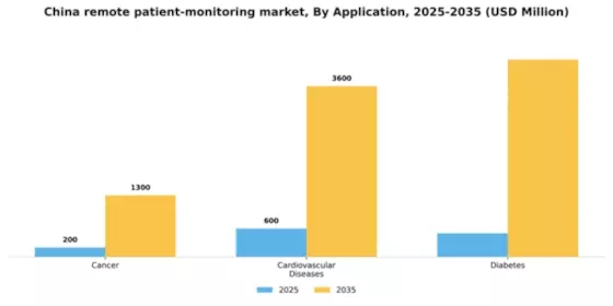 China Remote Patient Monitoring Market Segment Image 0