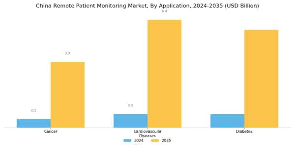 China Remote Patient Monitoring Market Segment Image 1
