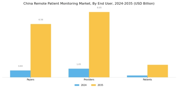 China Remote Patient Monitoring Market Segment Image 2