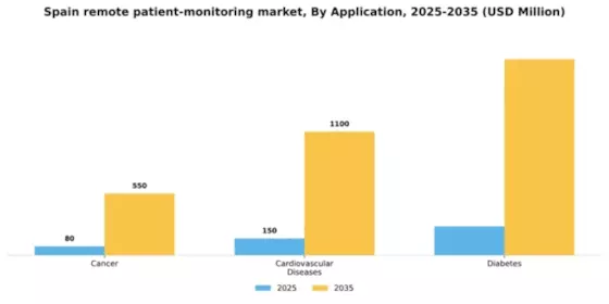 Spain Remote Patient Monitoring Market Segment Image 0