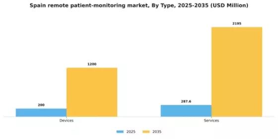 Spain Remote Patient Monitoring Market Segment Image 2