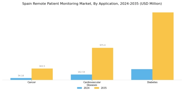 Spain Remote Patient Monitoring Market Segment Image 1