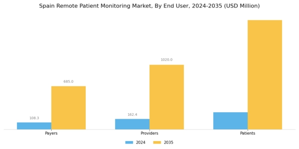 Spain Remote Patient Monitoring Market Segment Image 2