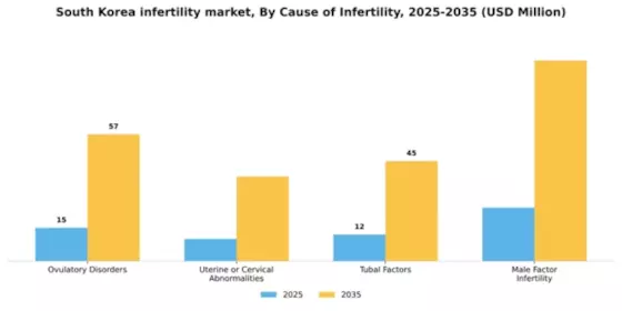South Korea Infertility Market Segment Image 0