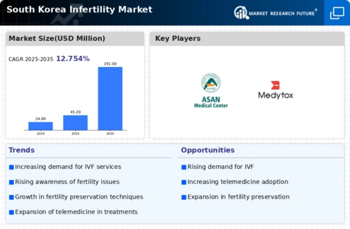 South Korea Infertility Market Infographic
