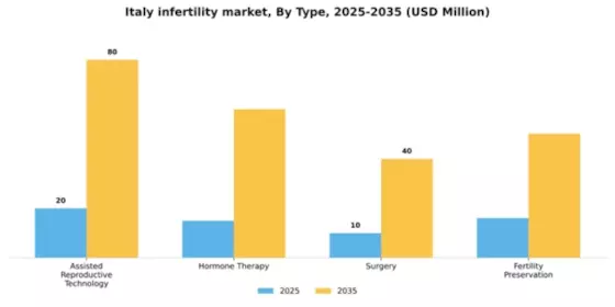 Italy Infertility Market Segment Image 3