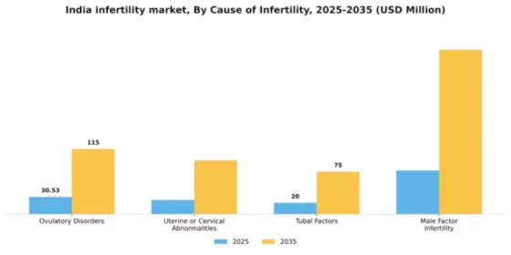 India Infertility Market Segment Image 0