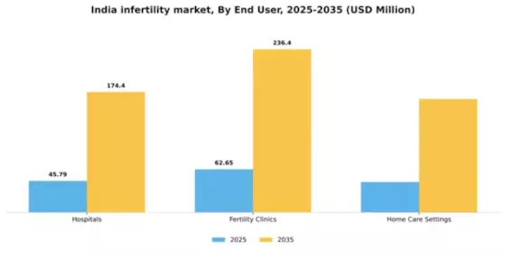 India Infertility Market Segment Image 1