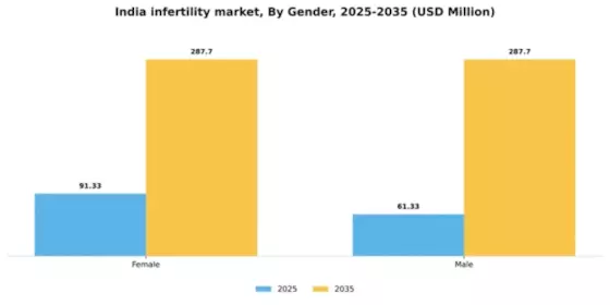 India Infertility Market Segment Image 2