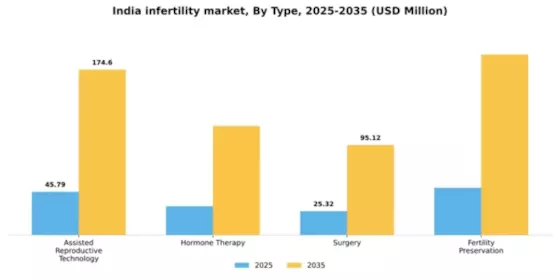 India Infertility Market Segment Image 3