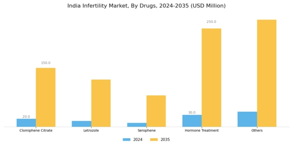 India Infertility Market Segment Image 2