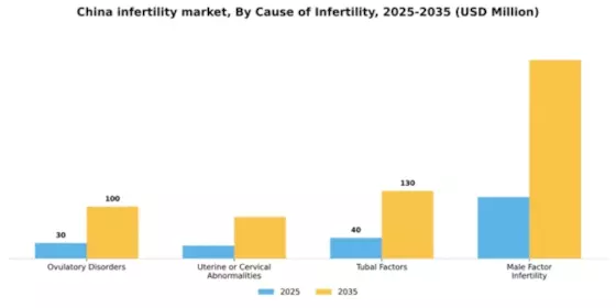 China Infertility Market Segment Image 0