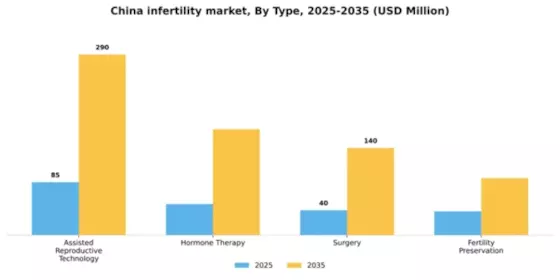 China Infertility Market Segment Image 3