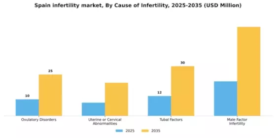 Spain Infertility Market Segment Image 0