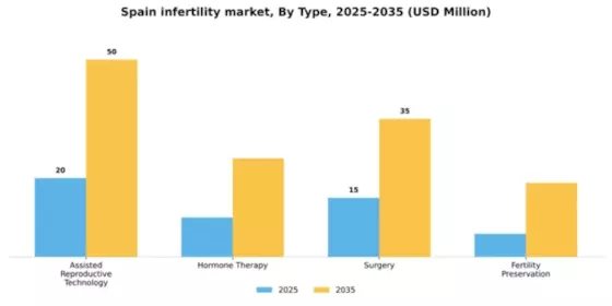 Spain Infertility Market Segment Image 3
