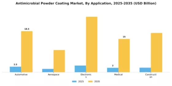 Antimicrobial Powder Coating Market Segment Image 0