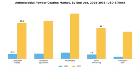 Antimicrobial Powder Coating Market Segment Image 1