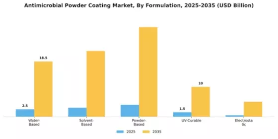 Antimicrobial Powder Coating Market Segment Image 2