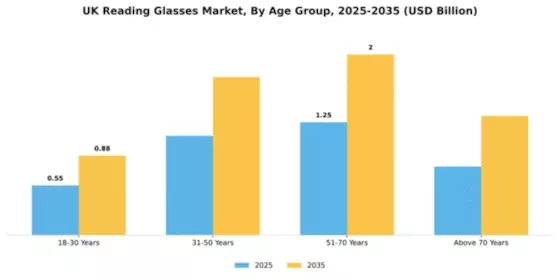 UK Reading Glasses Market Segment Image 0