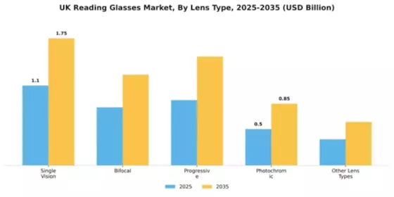 UK Reading Glasses Market Segment Image 3