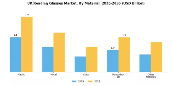 UK Reading Glasses Market Segment Image 4