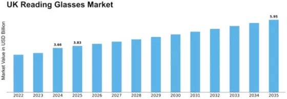 UK Reading Glasses Market Size