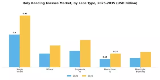 Italy Reading Glasses Market Segment Image 2