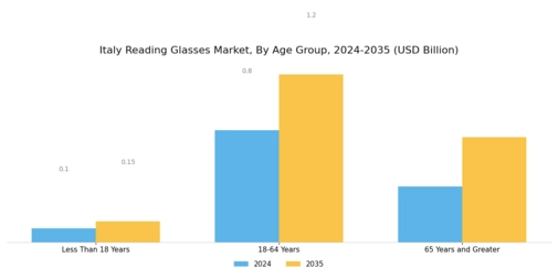 Italy Reading Glasses Market Segment Image 0