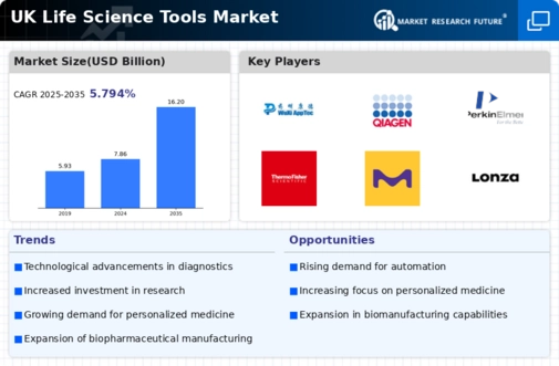 UK Life Science Tools Market Infographic