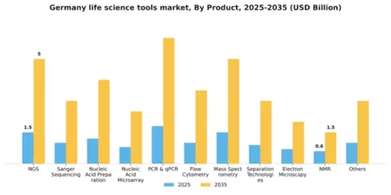 Germany Life Science Tools Market Segment Image 1