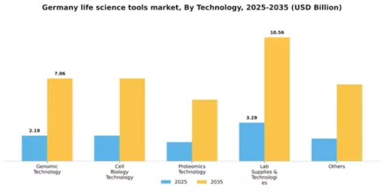 Germany Life Science Tools Market Segment Image 2