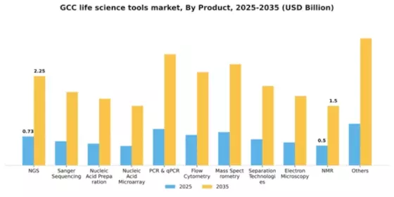 GCC Life Science Tools Market Segment Image 1