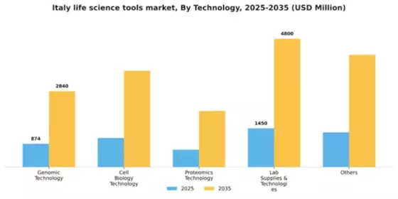 Italy Life Science Tools Market Segment Image 2