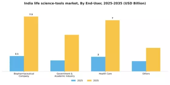 India Life Science Tools Market Segment Image 0