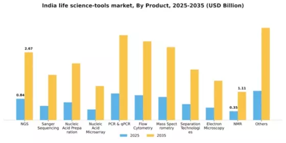 India Life Science Tools Market Segment Image 1