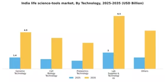 India Life Science Tools Market Segment Image 2