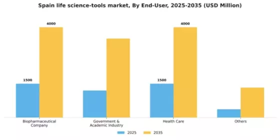 Spain Life Science Tools Market Segment Image 0