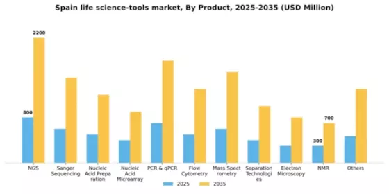 Spain Life Science Tools Market Segment Image 1