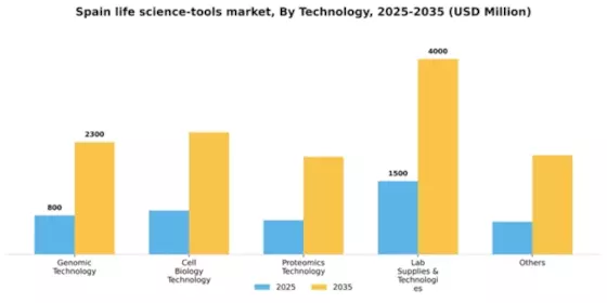 Spain Life Science Tools Market Segment Image 2