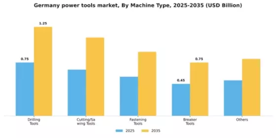 Germany Power Tools Market Segment Image 1