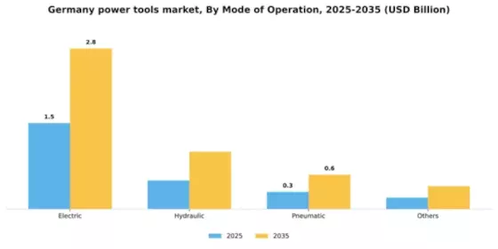 Germany Power Tools Market Segment Image 3