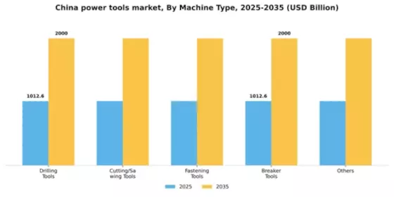 China Power Tools Market Segment Image 1