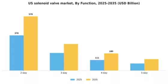 US Solenoid Valve Market Segment Image 1