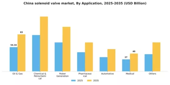 China Solenoid Valve Market Segment Image 0