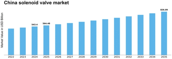 China Solenoid Valve Market Size