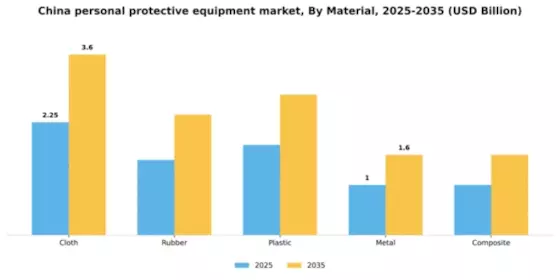 China Personal Protective Equipment Market Segment Image 2