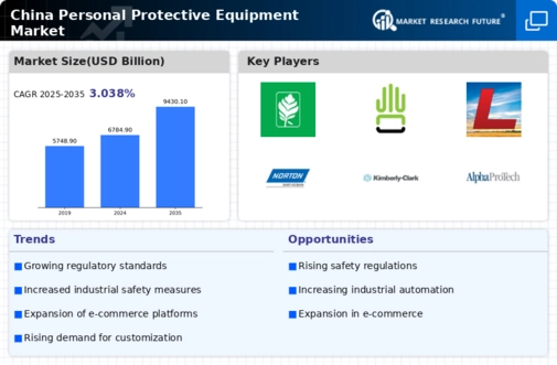 China Personal Protective Equipment Market Research Report-Forecast till 2035 Infographic