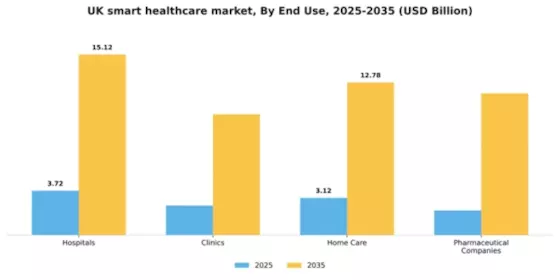 UK Smart Healthcare Market Segment Image 2