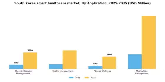 South Korea Smart Healthcare Market Segment Image 0
